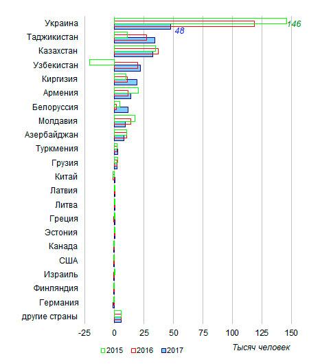 Белорусы в 4,5 раза чаще стали иммигрировать в Россию