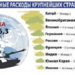 Военные расходы стран НАТО в 10 раз больше военных расходов РФ