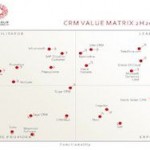 CRM Value Matrix: bpm’online вышла в лидеры CRM-рынка