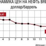 Медведи затаптывают баррель