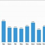 Количество спама в мировом масштабе резко сократилось