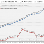 Сидел ли СССР на нефтяной игле?