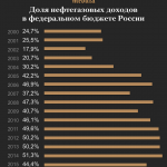 Высказывание Медведева о бюджете и нефти правдиво на 33 процента