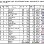 В России обвалился, а в Украине вырос авторынок