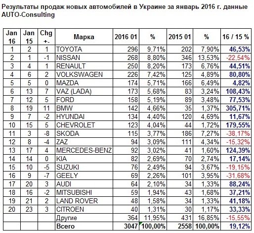 В России обвалился, а в Украине вырос авторынок