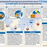 Россия «простит» Узбекистану 860 млн. долларов