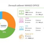 Mango Office расширила набор инструментов аналитики