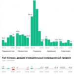 Украина перестала быть главным миграционным донором России :: Экономика :: РБК