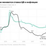 Центробанк снизил прогноз инфляции и допустил скорое снижение ставки :: Экономика :: РБК