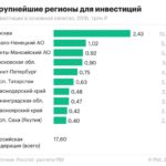 Доля Москвы в российских инвестициях достигла максимума с 1999 года :: Экономика :: РБК