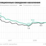 Инфляционные ожидания россиян снизились до минимума с мая 2018 года :: Экономика :: РБК