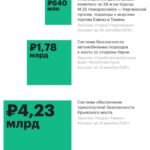 Минтранс сорвал срок контракта на безопасность подхода к Крымскому мосту :: Бизнес :: РБК