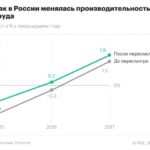 Росстат повысил оценку производительности труда за три года :: Экономика :: РБК