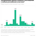 Покупки российскими компаниями зарубежных рухнули почти до нуля :: Экономика :: РБК