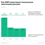 Минтруд начал подготовку к реформе Пенсионного фонда :: Экономика :: РБК