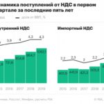 Экономисты оценили квартальный эффект повышения НДС для бюджета :: Экономика :: РБК