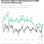 Россия обошла Венесуэлу по поставкам нефти в США :: Экономика :: РБК