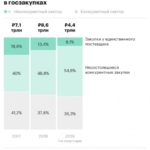 Эксперты ВШЭ зафиксировали рост неконкурентных госзакупок :: Экономика :: РБК