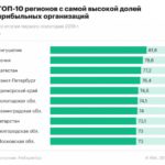 Данные о прибыли компаний показали «кавказский парадокс» :: Экономика :: РБК