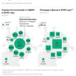 Власти Москвы назвали районы с самыми высокими доходами от НДФЛ :: Экономика :: РБК